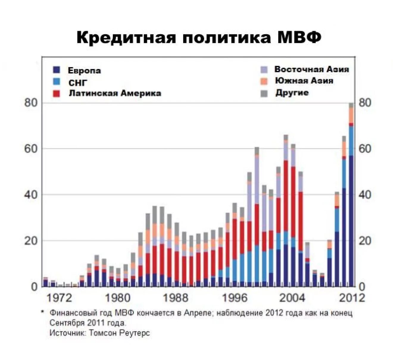 Мвф аббревиатура. Кредитование мвф статистика по годам. мвф политика кредитования. кредиты мвф. мвф кредиты странам.