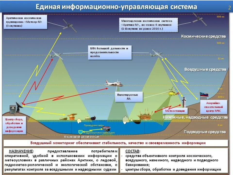 Схема системы управления БПЛА. Средства воздушной разведки. Схема борьбы с беспилотниками. Системы управления беспилотными летательными аппаратами. Средства воздушного нападения противника