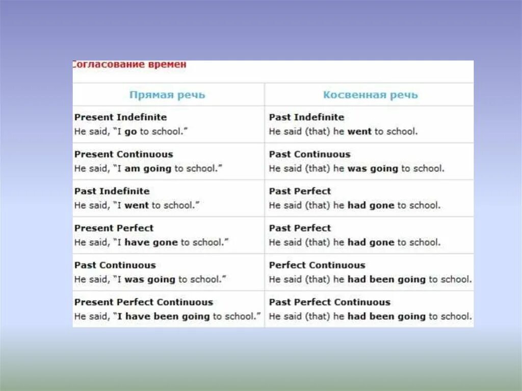 Косвенная речь таблица согласования времен. Прямая и косвенная речь правило согласования времен. Согласование времен в косвенной речи. Is going to в косвенной речи. Английский язык как переводить в косвенную речь