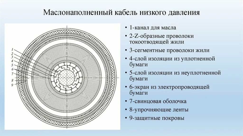 Маслонаполненные кабельные линии. Маслонаполненный кабель 110 кв. Маслонаполненный кабель 10кв изоляция. Маслонаполненные кабели низкого давления. Маслонаполненный кабель 110 кв низкого давления конструкция.