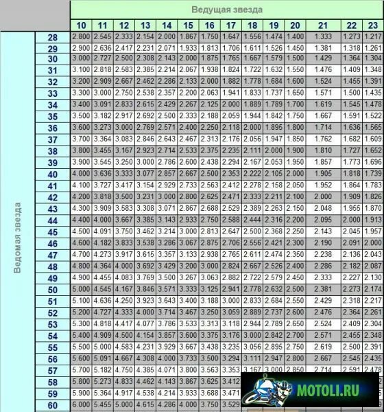 Какое соотношения звезд. Таблица передаточных чисел эндуро. Таблица звёзд мотоцикла эндуро 250. Передаточные числа звезд мотоцикла эндуро. Передаточное соотношение звезд эндуро.