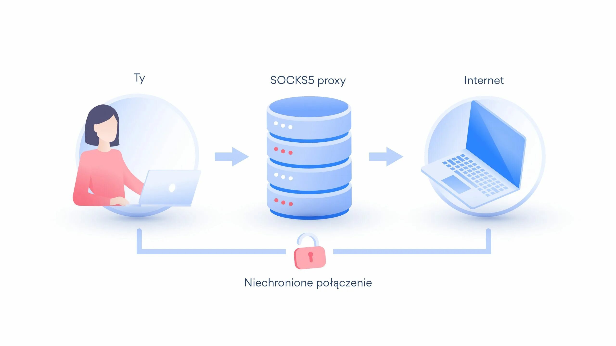 Прокси-сервера socks5. Прокси Сокс 5. Протокол Socks. Прокси иконка. Proxy приватный