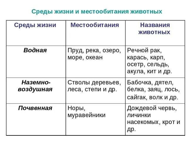 Приведите примеры живых организмов обитающих. Среды обитания организмов таблица. Основные среды жизни таблица. Биология таблица среды обитания. Таблица по биологии 5 класс среды.