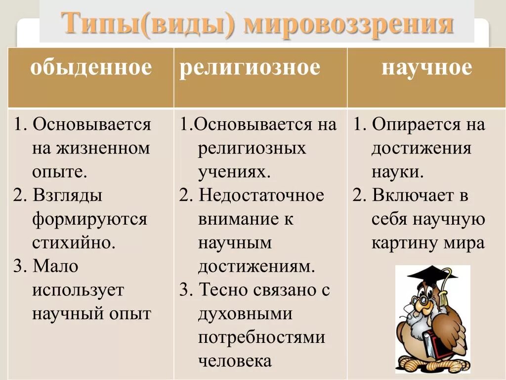 Современные типы мировоззрений. Какие виды мировоззрения существуют. Формы мировоззрения Обществознание. Мировоззрение обыденное религиозное научное. Типы мировоззрения Обществознание.