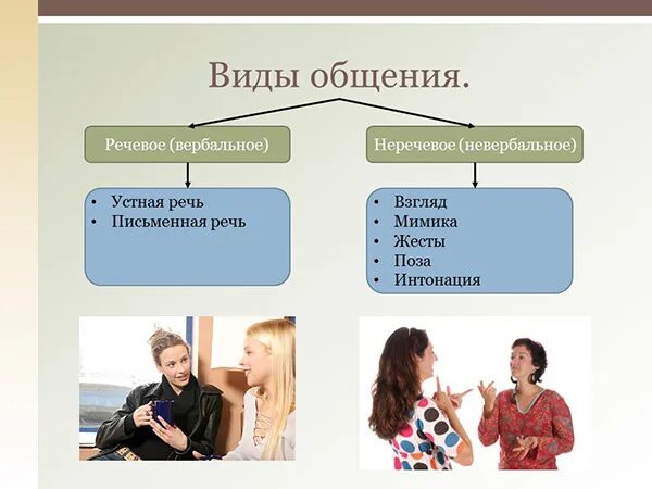 Какое общение в городе. Виды и формы общения. Общение виды общения. Общение формы общения. Формы общения Обществознание.