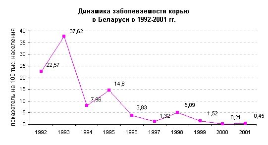 Статистика кори в россии. Заболеваемость корью. Корь статистика заболеваемости. Cnfnbcnbrf GJ PF,jktdftvjcnb RJHM. D hjccbcbb. Заболеваемость корью с 1980.