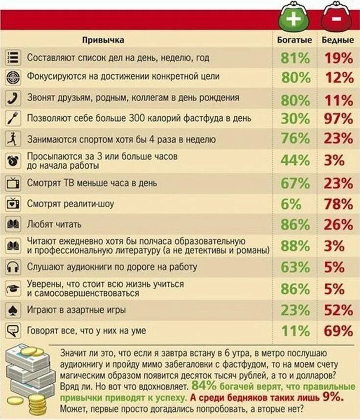 Таблица бедный богатый. Привычки богатых людей. Привычки богатых и бедных людей. Привычки успешных людей. Привычки богатых и бедных людей таблица.