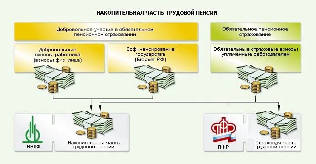 Накопительную часть пенсии отзывы. Накопительная пенсия. Накопительная часть пенсии. Накопительная часть трудовой пенсии. Управление накопительной частью трудовой пенсии.