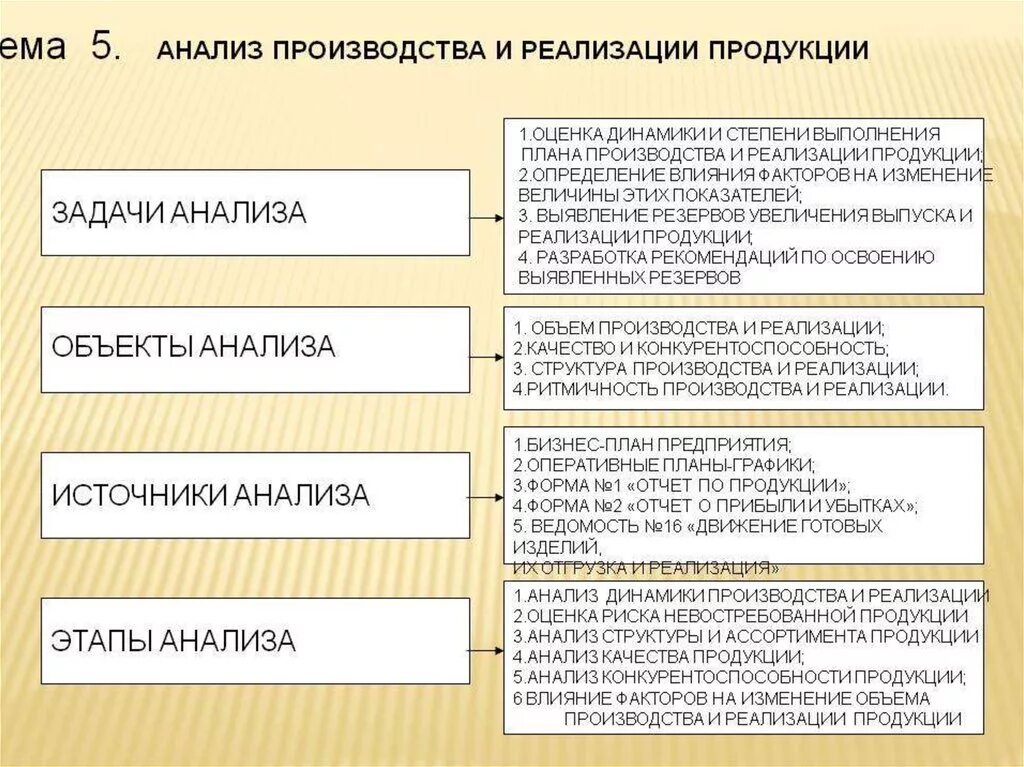 Задачи и информация для анализа. Последовательность этапов анализа показателей выпуска продукции.. этапы анализа реализованной продукции. основные этапы анализа производства и реализации продукции. основные задачи анализа реализации продукции.