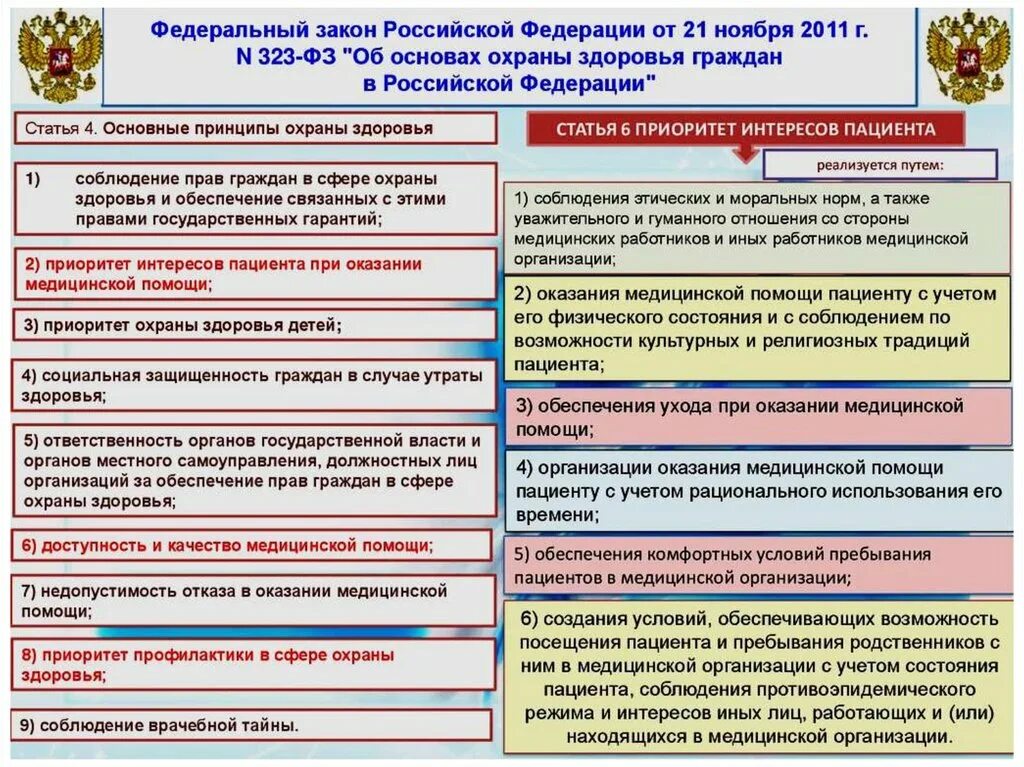 Закон об охране здоровья. Федеральный закон об охране здоровья граждан в Российской Федерации. ФЗ 323 об охране здоровья граждан. ФЗ об основах охраны здоровья граждан в Российской Федерации таблица. Номер статьи первая помощь федеральный закон