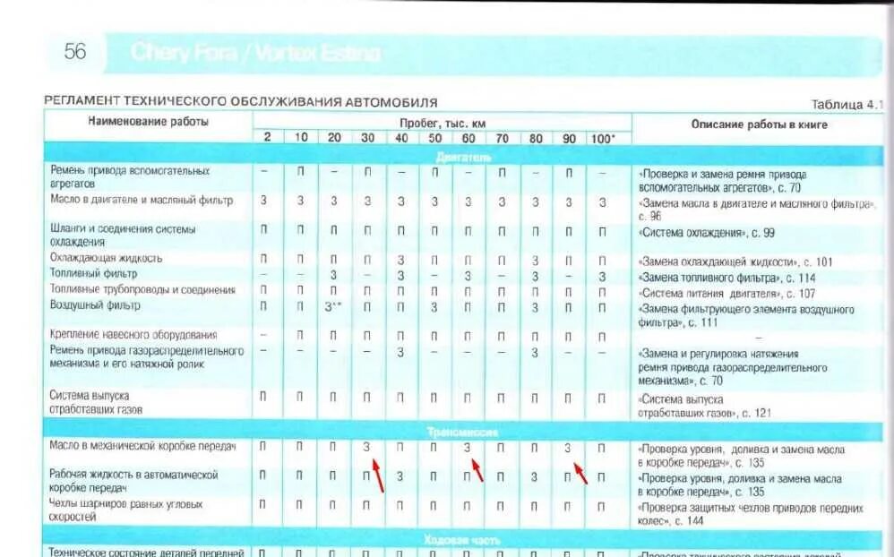 Таблица замена масла. Регламент замены масла в двигателе. Регламент замены масла в МКПП. Регламент по замене масла. Регламенты замены масел на автомобилях.