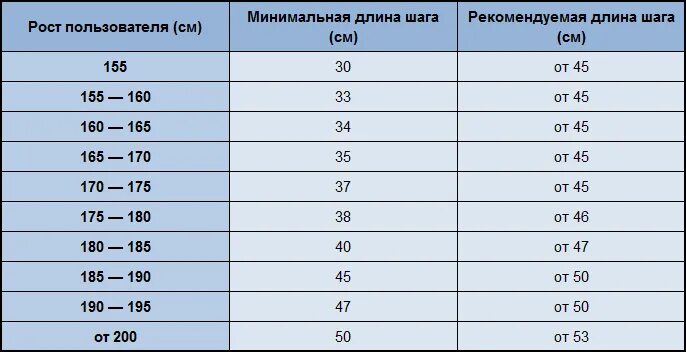 Длина шага на средних дистанциях. Длина шага эллиптического тренажера в зависимости от роста. Как выбрать длину шага эллиптического тренажера по росту. Длина шага на эллиптическом тренажере как выбрать. Шаг эллиптического тренажера по росту.