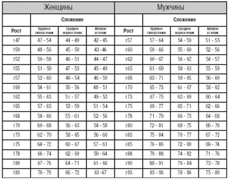 Вес мужчины в зависимости от возраста. Вес у мужчин норма по возрастам и росту таблица. Таблица правильного соотношения роста веса и возраста. Таблица соответствия роста и веса для женщин. Таблица правильного соотношения роста веса и возраста для женщин.