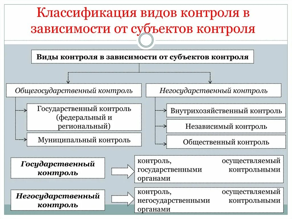 Контролирующая деятельность на финансовом. Классификация государственного контроля. Классификация видов государственного контроля. Виды контроля в зависимости от субъекта. Классификация видов контроля в зависимости от субъектов контроля.