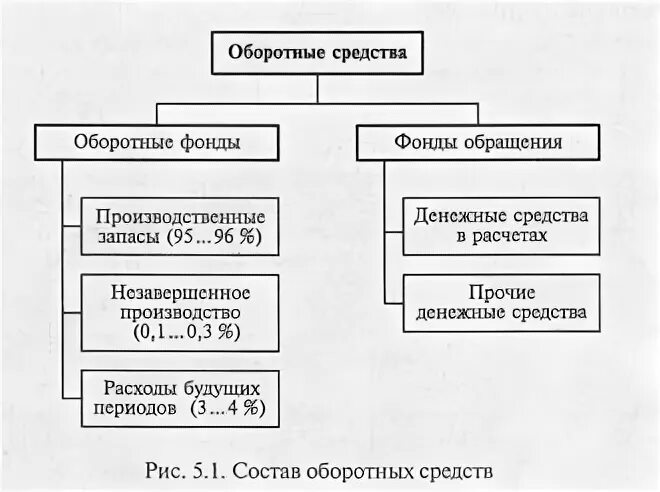 Сравнительная характеристика основных и оборотных средств. Оборотные производственные фонды. Оборотные производственные фонды таблица. Оборотные средства курсовая работа. Оборотные производственные фонды таблица.