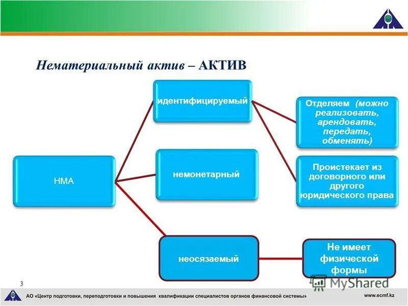 Признание актива в бухгалтерском учете