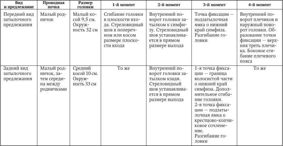 Роды рода различия. Этапы биомеханизма родов при переднем виде затылочного предлежания. Передний вид затылочного предлежания биомеханизм родов. Биомеханизм родов при переднем виде затылочного предлежания таблица. Биомеханизм родов при затылочном предлежании.