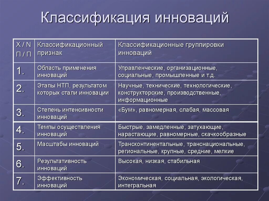 Инновационные социальные изменения. Классификация инноваций. Классификация видов инноваций. Классификация технологических инноваций. Инновации классифицируются.