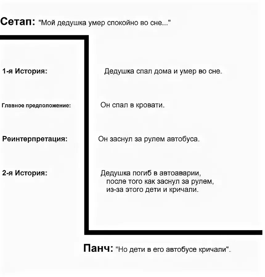 Структура шутки. Что такое сетап и панчлайн в шутке. панчлайн примеры. схема построения шутки. сетап шутки это.