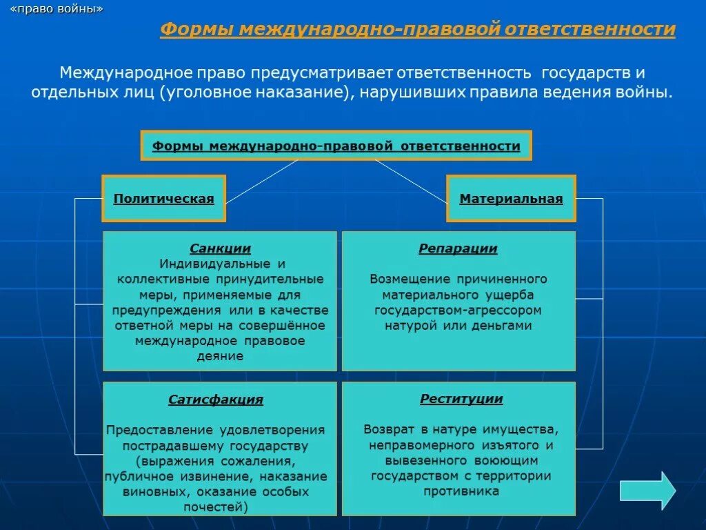 Формы политической ответственности государств в международном праве. Виды международно-правовой ответственности государств. Виды международной материальной ответственности:. Международная ответственность государств в международном праве.