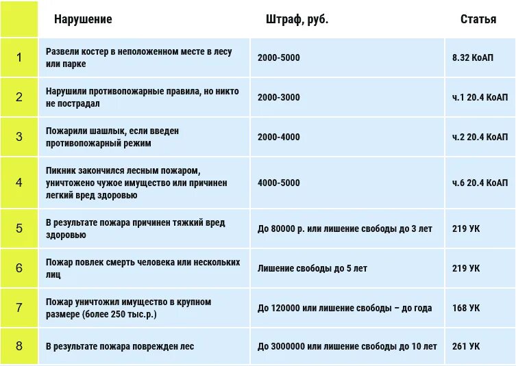 Наказание 2022 года. Новые штрафы для дачников. Штрафы для дачников в 2022. Штрафы на даче. Штрафы за нарушение противопожарного режима в 2022.