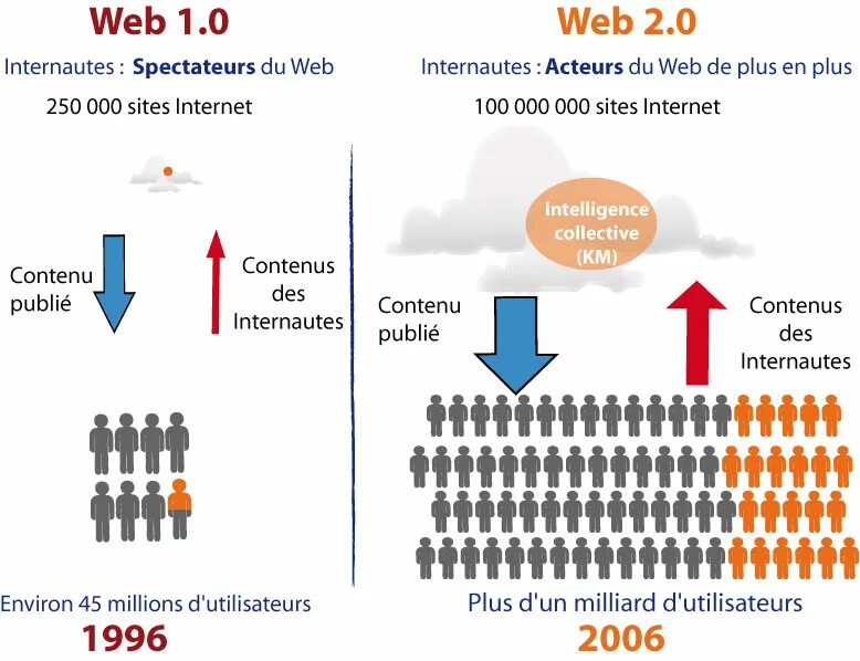 Web 1.16 5. Web 2 web 3. Web 3.0 особенности. Web 1.0 web 2.0 web 3.0 таблица. Web 1 web 2 web 3 характеристики.