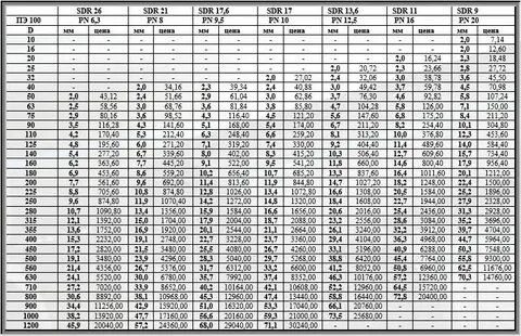 Размеры трубы пэ100 sdr17