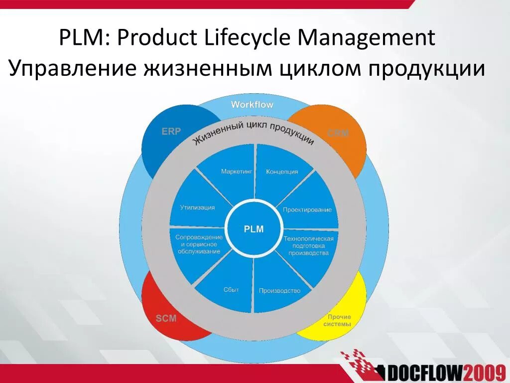 Управление жизненным циклом изделия PLM. Управление жизненным циклом изделия PLM-концепция. Жизненные циклы продукта PLM. Управление жизненным циклом продукта.