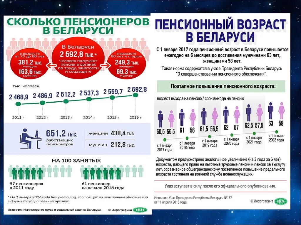 Пенсия по возрасту рб. Статистика населения Беларуси. Инфографика численность населения. Численность населения Белоруссии 2022 год. Численность Белоруссии на 2021.