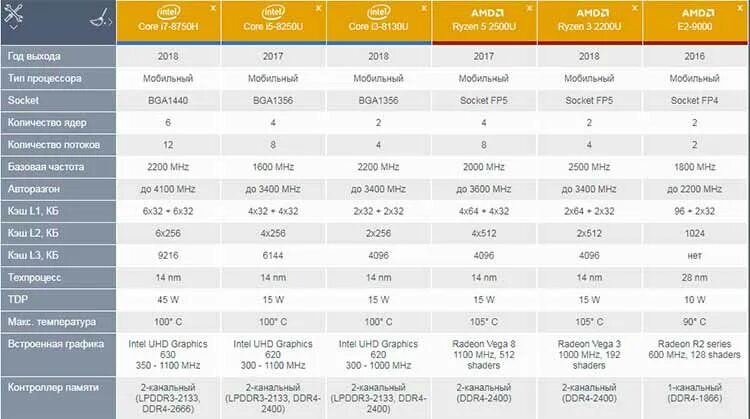 Какой тип процессора чаще всего используют мобильные. Сравнительная таблица процессоров Intel Core. Сопоставление процессоров AMD Intel таблица. Семейство процессоров Intel Core i7 таблица. Таблицу характеристик процессоров Intel и AMD.