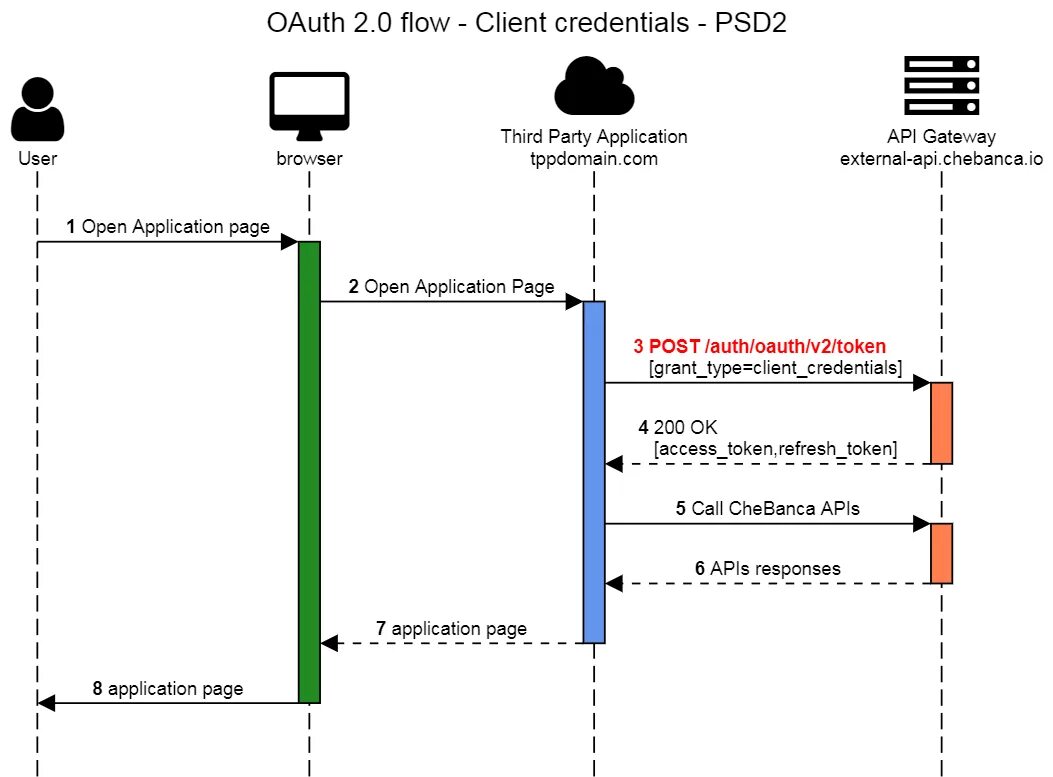 Oauth 2.0 схема. Oauth2 Server. Схема авторизации через oauth2. Протокола oauth2.0. Что это. Oauth authorize client id