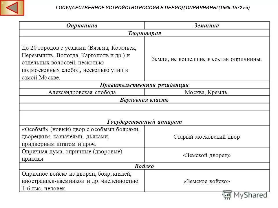 органы управления опричнины
