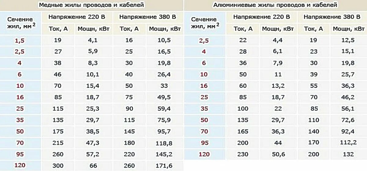 50 а сечение кабеля. Нагрузка на медный кабель по сечению таблица. таблица расчета сечения медного кабеля. схема сечения кабеля на нагрузку. стандартные сечения алюминиевых проводов.
