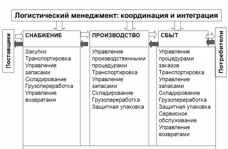 Функции логистического менеджмента. Цели логистического менеджмента в управлении закупками. Координирующие функции логистики. Структура логистического менеджмента.