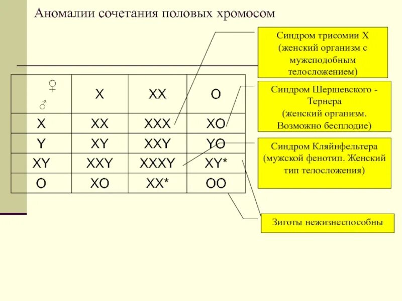 Роль наследственности в патологии презентация. Синдромы с числовыми аномалиями половых хромосом. Патологии половых хромосом. Аномалии по половым хромосомам таблица. Аномалии половых хромосом.