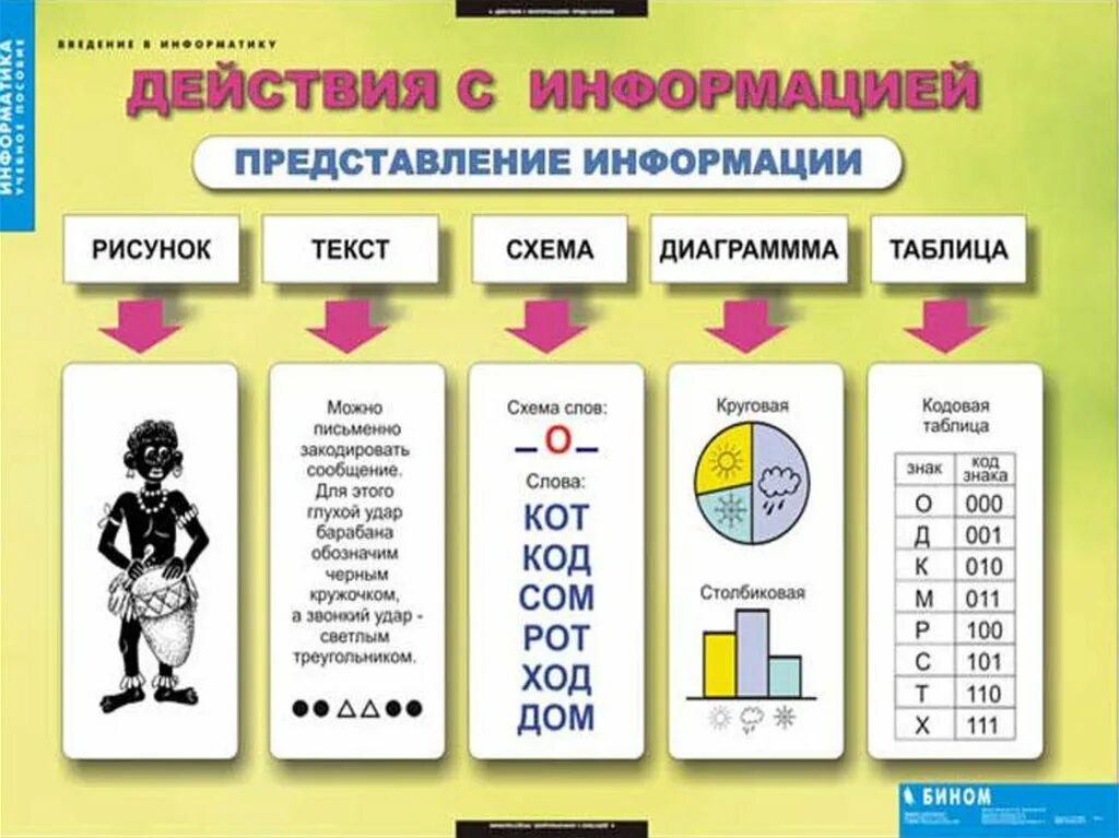 Конспекты уроков представление информации. Инфографика на уроках информатики. Информатика начальных классов. Раздаточный материал по информатике. Таблицы по предмету Информатика.