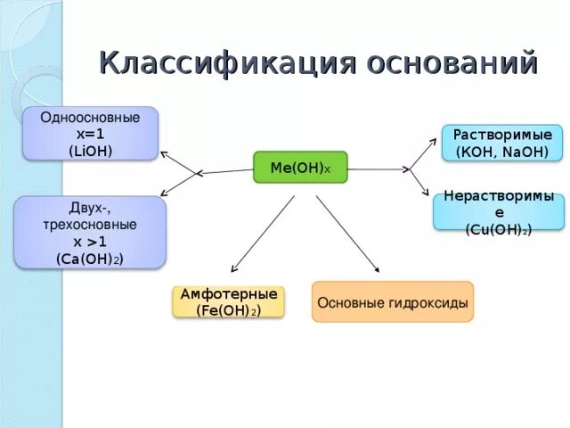 Ca oh 2 классифицировать. Классификация неорганических веществ гидроксиды. Гидроксиды и их классификация. Классификация оснований одноосновные. Основания гидроксиды классификация.