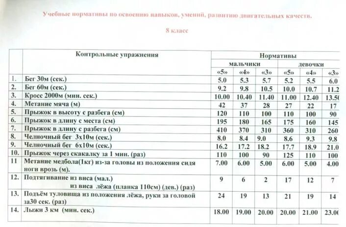 Нормативы в пятерочке. Челночный бег 3х10 нормативы 6 класс. Нормативы по физкультуре 3 класс челночный бег 3х10м. Челночный бег нормативы для школьников 3 класс. Челночный бег 4х9 нормативы 10 класс.