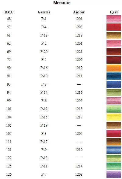 Таблица соответствия цветом дмс и гамма. Таблица соответствия цветов мулине dmc и гамма. Таблица перевода мулине дмс в пнк им кирова. Перевод дмс в пнк им кирова таблица ниток мулине. Таблица соответствия мулине анкор и гамма.