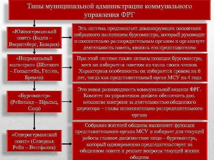 Местное самоуправление в зарубежных странах. Система органов местного самоуправления в германии. местное самоуправление в германии кратко. муниципальное управление германии. местное управление в германии.