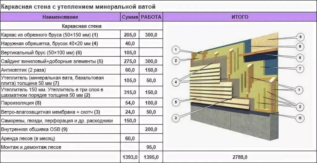 Утеплитель минеральная вата плотность. Сэндвич панели минвата 50мм чертёж. Утеплитель 150мм каркас. Утепление каркасных стен плотность минеральной ваты.