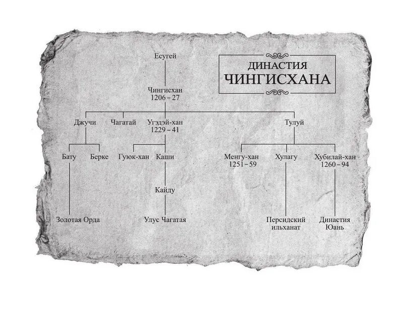 Как звали ханов золотой орды. Династия Чингисхана родословная. Родословная Чингис хана. Древо Ханов золотой орды.