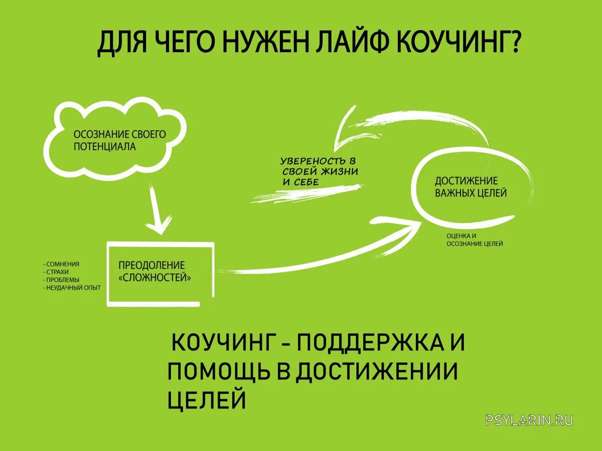 Проблема эффективного метода. Коучинг личной эффективности. Темы для коучинга. Цели коучинга. Высказывания про коучинг.