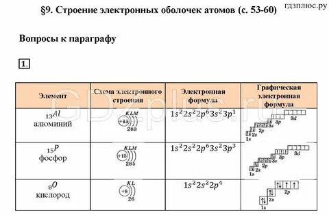 Схемы элементов по химии