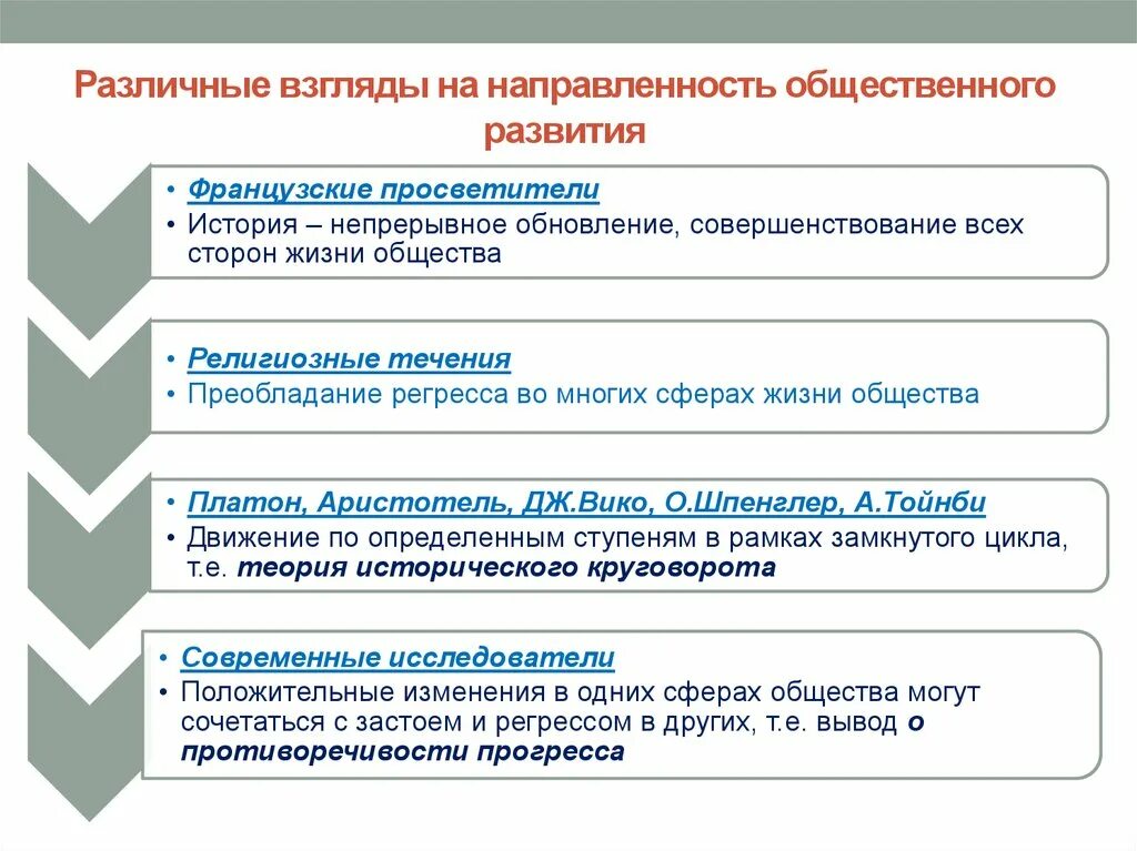 Различные взгляды на направленность общественного развития. Развитие взглядов на общество. Различные взгляды на направленность общества. Направленность общественного прогресса. Общественный прогресс направления