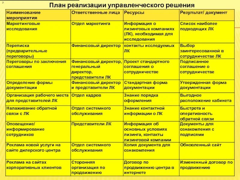 Мероприятия по реализации решений. План организации реализации управленческих решений. Планирование реализации управленческого решения.. План внедрения управленческого решения. План принятия управленческого решения.