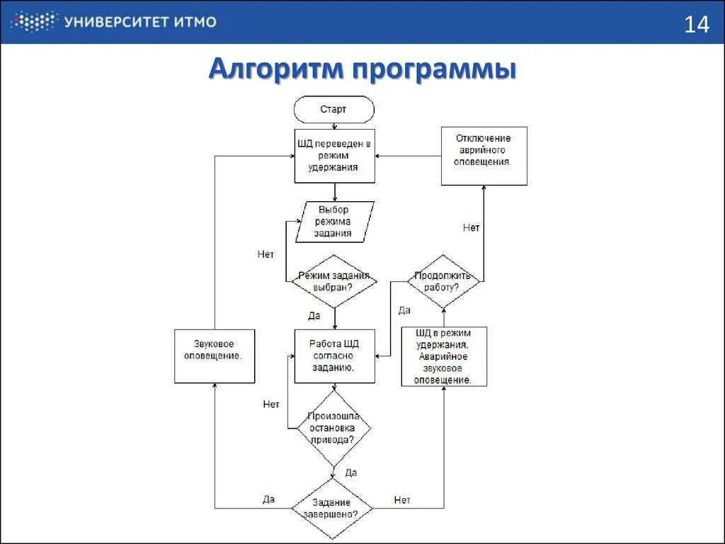 Реализовать настройку. Блок схема алгоритма создания программного обеспечения. Блок схема алгоритма управления. Алгоритм работы приложения блок-схема. Алгоритм управления автомобилем блок схема.