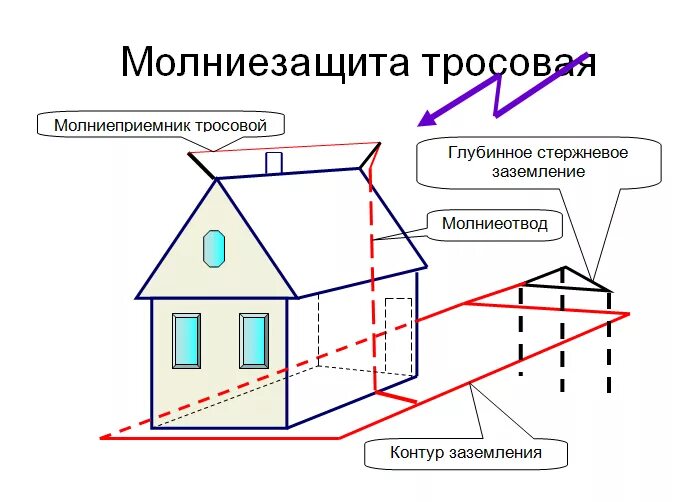 Типы молниеотводов. Контур заземления Монее отвод для частного дома 380 в. Схема установки громоотвода и заземления. Схема заземления молниеотвода. Схемы молниезащиты зданий и сооружений.