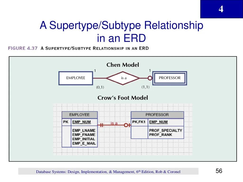 Supertype. Типы relation в er. Subtype of subtype er diagram. Supertype прохождение. Supertype concrete