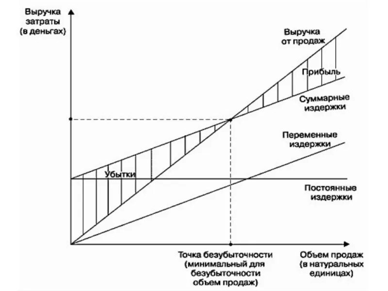 Затрат и т п. Аналитический метод расчета точки безубыточности. Анализ точки безубыточности формула. Выручка в точке безубыточности формула по балансу. Показатели анализа безубыточности..